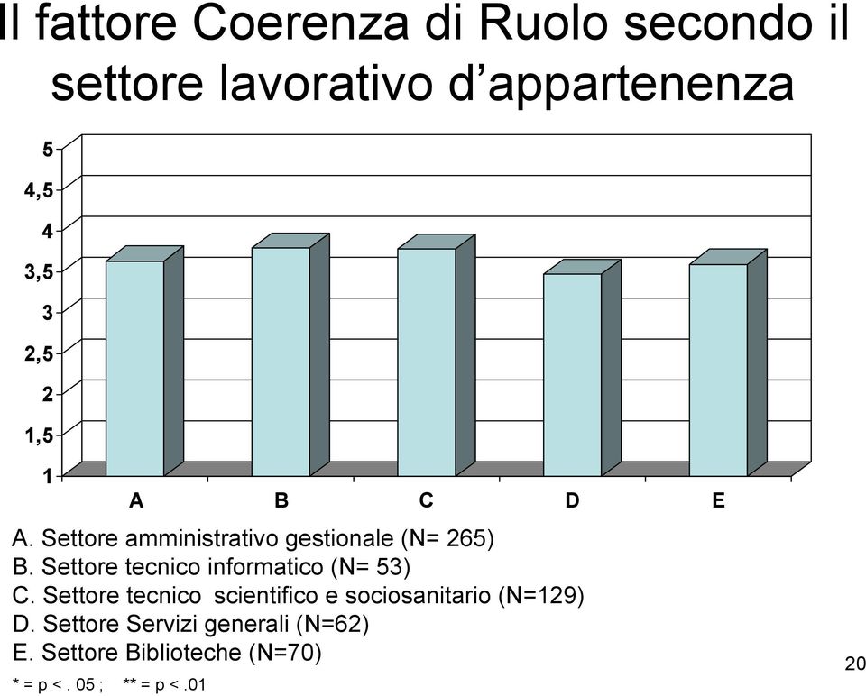 Settore tecnico informatico (N= 53) C.