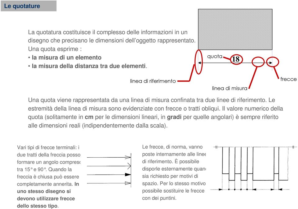 quota 18 linea di riferimento linea di misura frecce Una quota viene rappresentata da una linea di misura confinata tra due linee di riferimento.