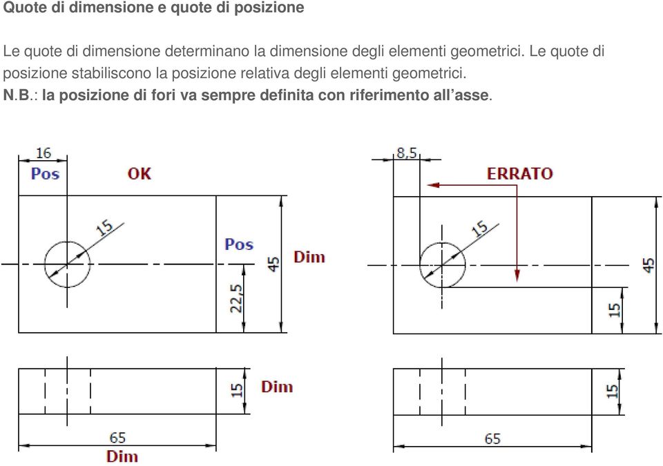 Le quote di posizione stabiliscono la posizione relativa degli