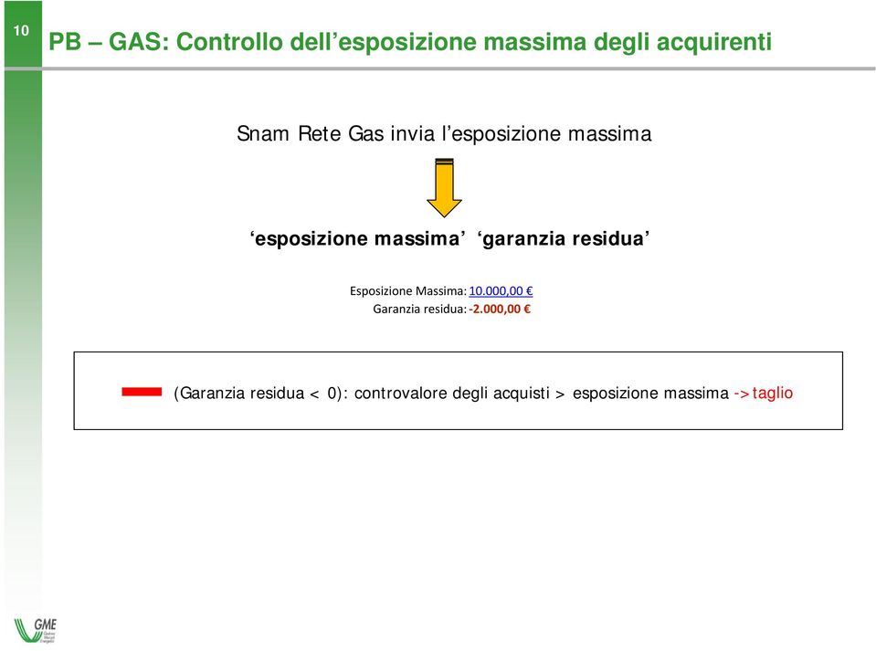 Esposizione Massima: 10.000,00 Garanzia residua: 2.