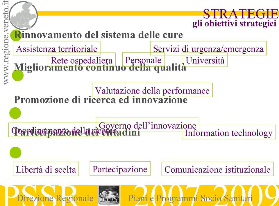 Valutazione della performance gli obiettivi strategici Governo dell innovazione Coordinamento della ricerca