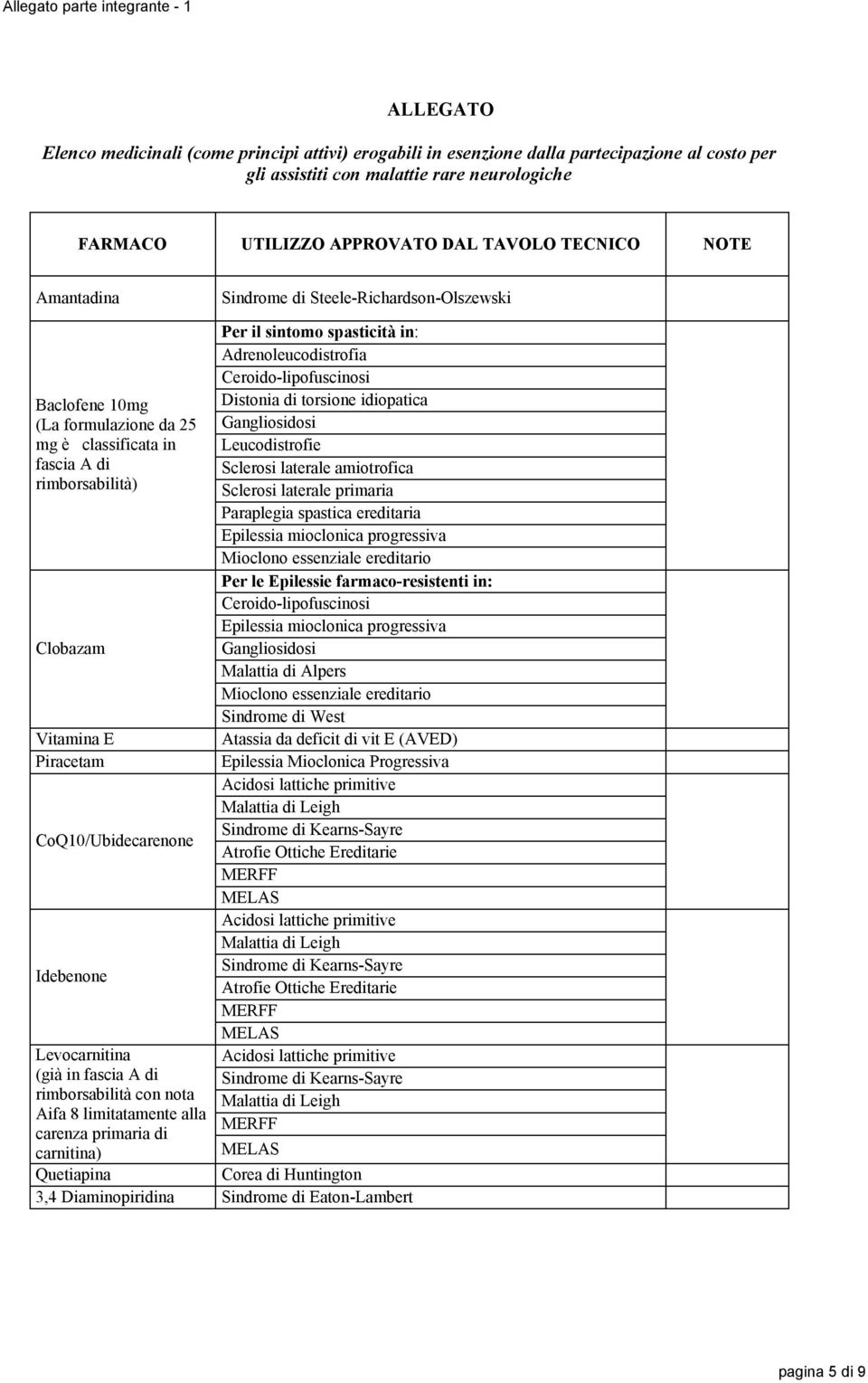 Piracetam CoQ10/Ubidecarenone Idebenone Levocarnitina (già in fascia A di rimborsabilità con nota Aifa 8 limitatamente alla carenza primaria di carnitina) Quetiapina Per il sintomo spasticità in: