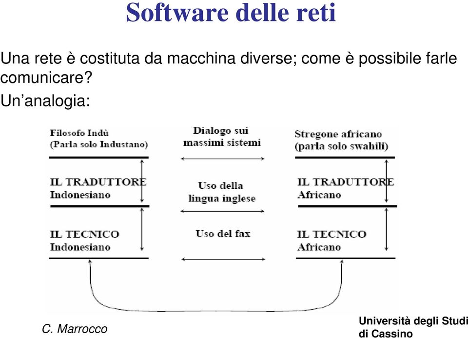 macchina diverse; come è