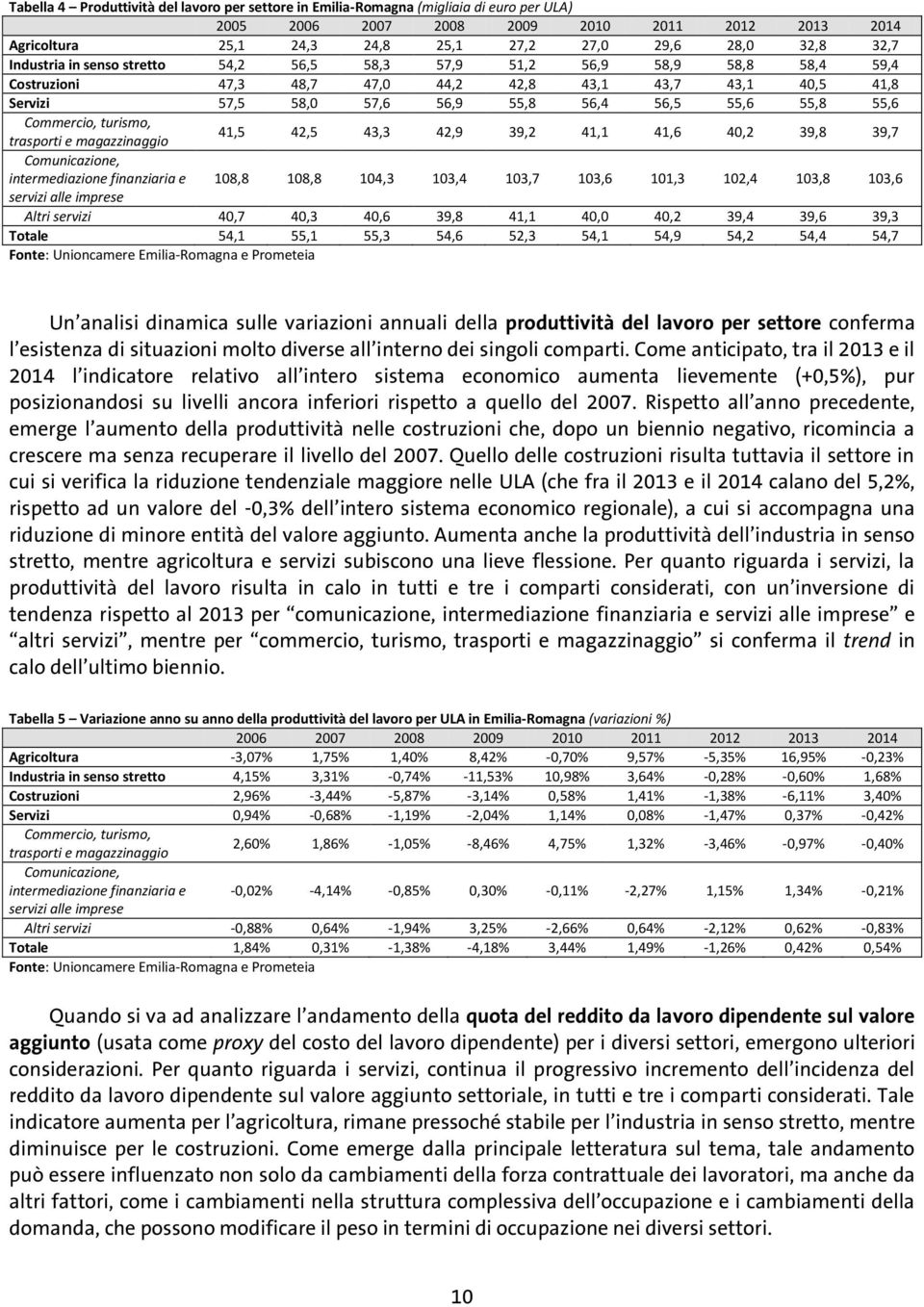 55,6 Commercio, turismo, trasporti e magazzinaggio 41,5 42,5 43,3 42,9 39,2 41,1 41,6 40,2 39,8 39,7 Comunicazione, intermediazione finanziaria e 108,8 108,8 104,3 103,4 103,7 103,6 101,3 102,4 103,8