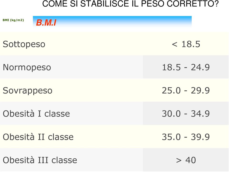 5-24.9 Sovrappeso 25.0-29.9 Obesità I classe 30.