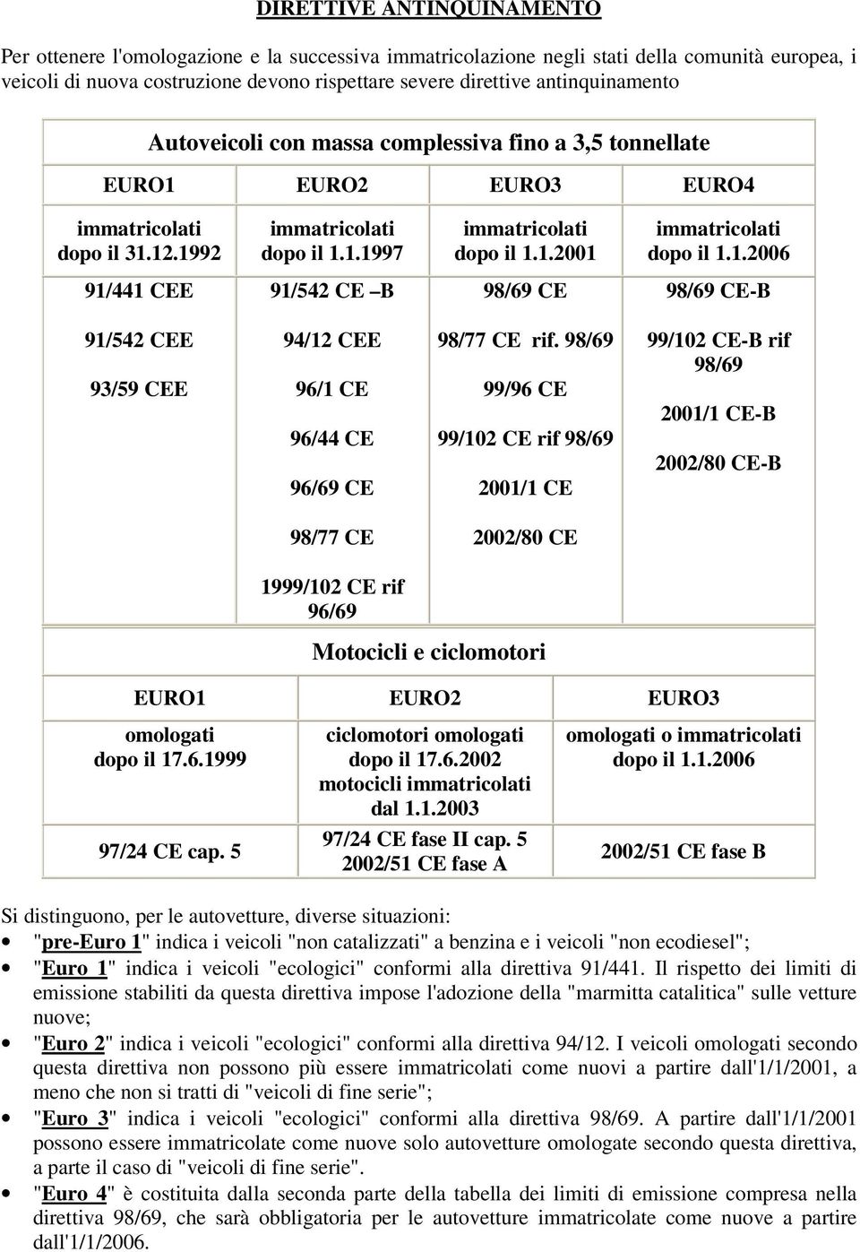 1.2006 91/441 CEE 91/542 CE B 98/69 CE 98/69 CE-B 91/542 CEE 93/59 CEE 94/12 CEE 96/1 CE 96/44 CE 96/69 CE 98/77 CE rif.