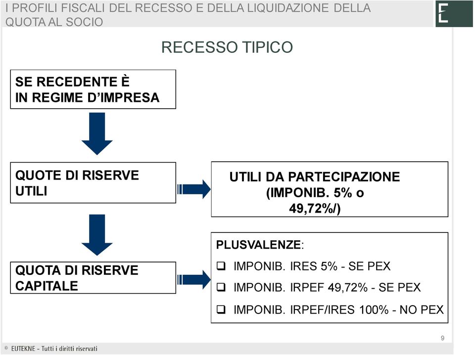 5% o 49,72%/) PLUSVALENZE: QUOTA DI RISERVE CAPITALE IMPONIB.