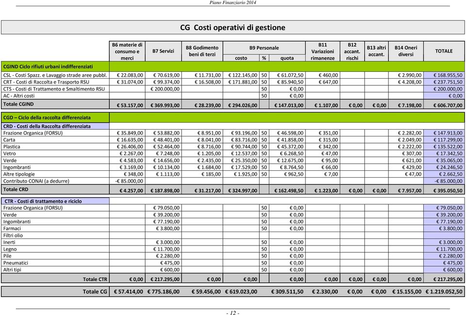 881,00 50 85.940,50 647,00 4.208,00 237.751,50 CTS - Costi di Trattamento e Smaltimento RSU 200.000,00 50 0,00 200.000,00 AC - Altri costi 50 0,00 0,00 Totale CGIND 53.157,00 369.993,00 28.239,00 294.