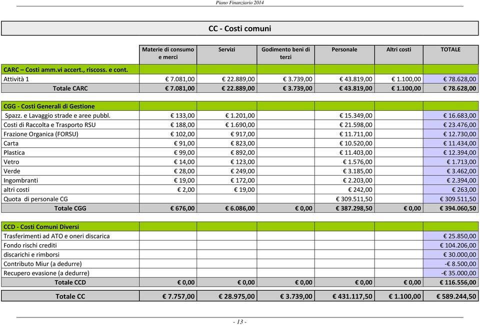 683,00 Costi di Raccolta e Trasporto RSU 188,00 1.690,00 21.598,00 23.476,00 Frazione Organica (FORSU) 102,00 917,00 11.711,00 12.730,00 Carta 91,00 823,00 10.520,00 11.