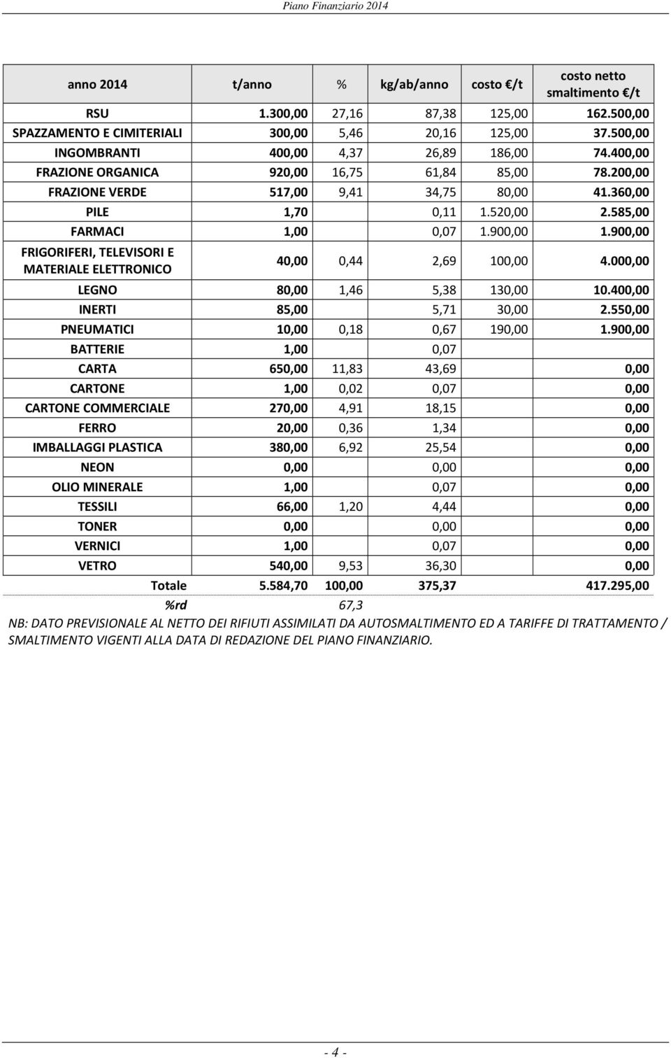 585,00 FARMACI 1,00 0,07 1.900,00 1.900,00 FRIGORIFERI, TELEVISORI E MATERIALE ELETTRONICO 40,00 0,44 2,69 100,00 4.000,00 LEGNO 80,00 1,46 5,38 130,00 10.400,00 INERTI 85,00 5,71 30,00 2.