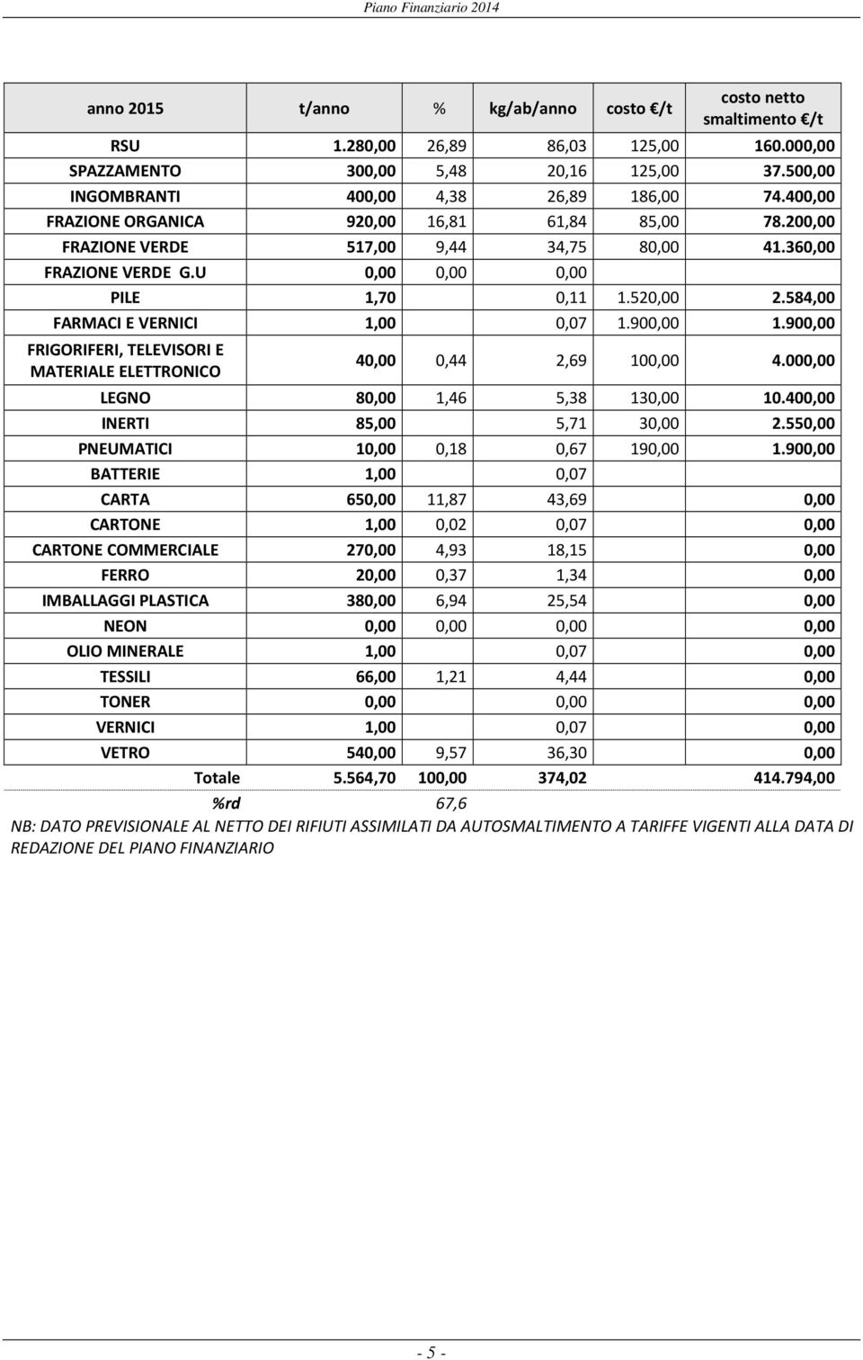 584,00 FARMACI E VERNICI 1,00 0,07 1.900,00 1.900,00 FRIGORIFERI, TELEVISORI E MATERIALE ELETTRONICO 40,00 0,44 2,69 100,00 4.000,00 LEGNO 80,00 1,46 5,38 130,00 10.400,00 INERTI 85,00 5,71 30,00 2.