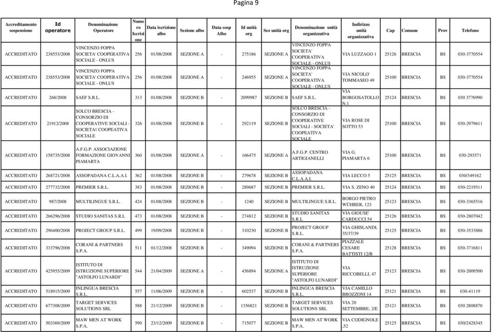 DI COOPERATIVE SOCIALI - SOCIETA\' COOPEATIVA 326 01/08/2008 SEZIONE B - 292119 SEZIONE B SOLCO BRESCIA - CONSORZIO DI COOPERATIVE SOCIALI - COOPEATIVA LUZZAGO 1 25126 BRESCIA BS 030-3770554 NICOLO'