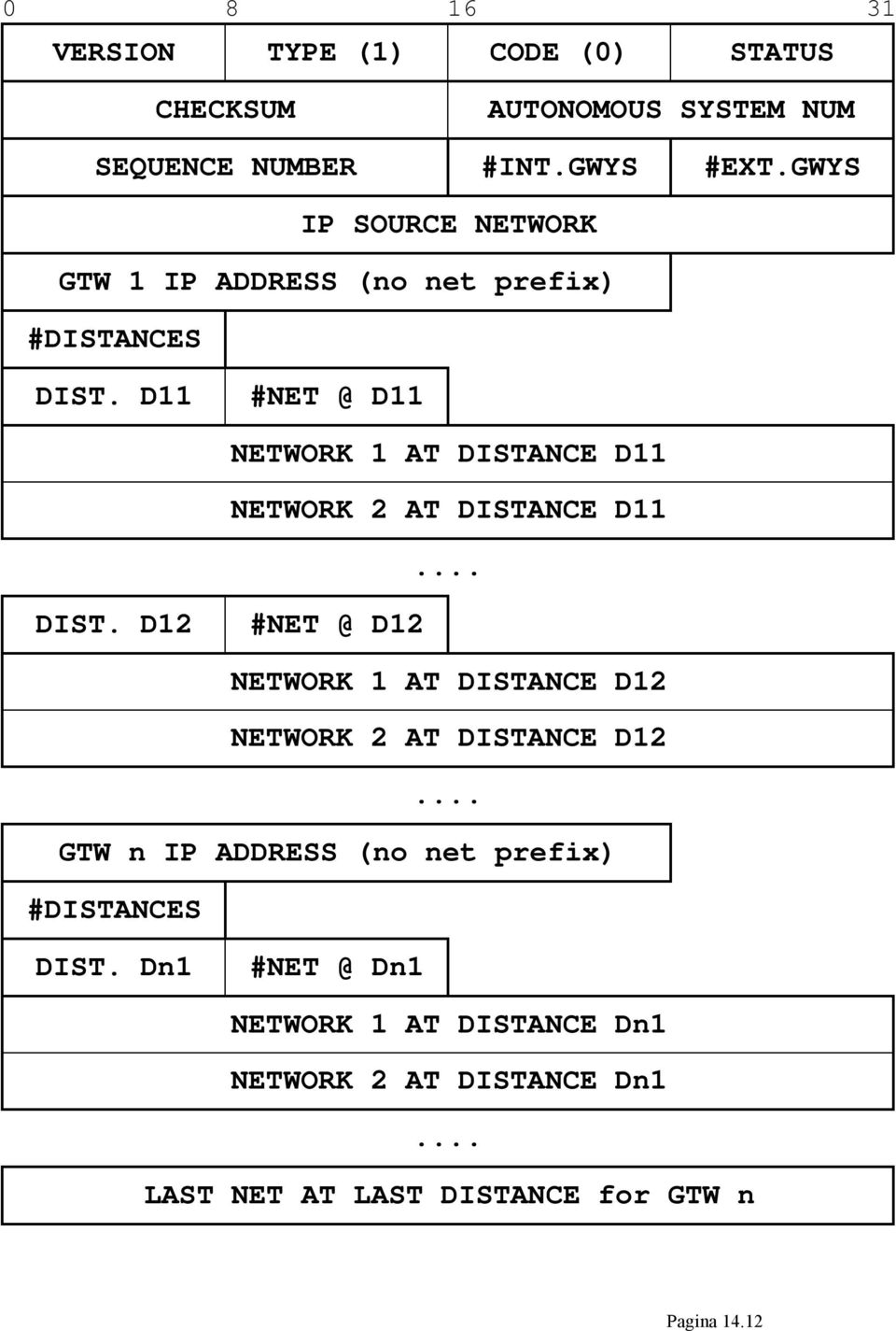 D11 #NET @ D11 NETWORK 1 AT DISTANCE D11 NETWORK 2 AT DISTANCE D11... DIST. D12 #NET @ D12 NETWORK 1 AT DISTANCE D12 NETWORK 2 AT DISTANCE D12.