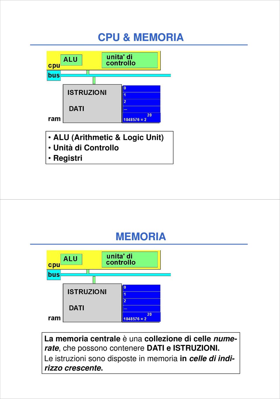 celle numerate, che possono contenere DTI e ISTRUZIONI.