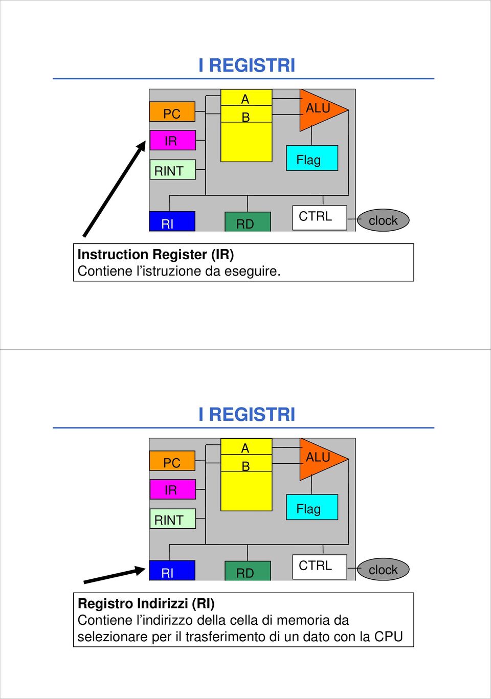 I REGISTRI PC LU Registro Indirizzi (RI) Contiene l