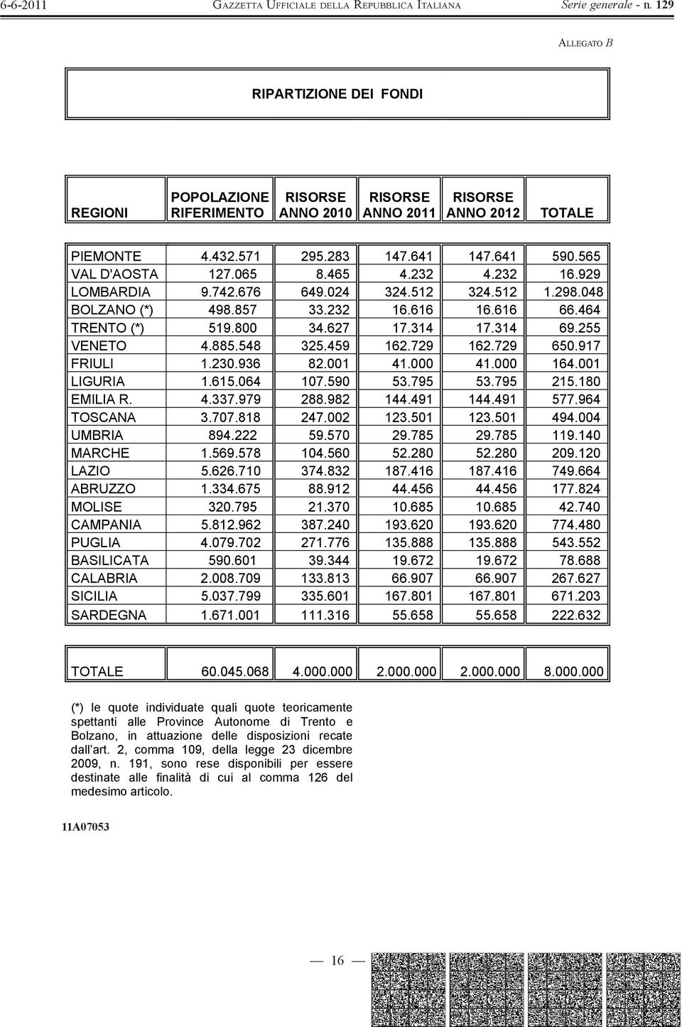 459 162.729 162.729 650.917 FRIULI 1.230.936 82.001 41.000 41.000 164.001 LIGURIA 1.615.064 107.590 53.795 53.795 215.180 EMILIA R. 4.337.979 288.982 144.491 144.491 577.964 TOSCANA 3.707.818 247.