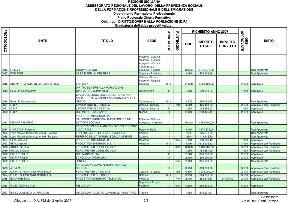 403,50 Non Approvato 0048 ENFAP COMITATO REGIONALE SICILIA EOS 2007 Catania - Enna - Palermo - Ragusa - Siracusa II - III 11.550 1.806.128,03 11.550 Approvato 0049 En.A.I.P. Caltanissetta DIRITTO DOVERE ALLA FORMAZIONE OPERAT COMPUTER Caltanissetta III 1.