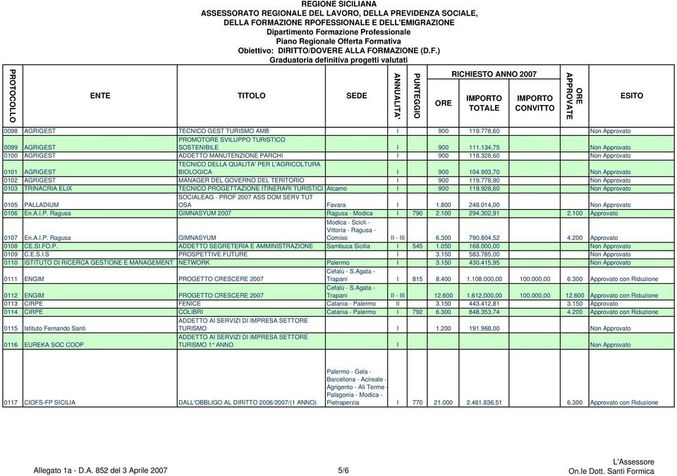 903,70 Non Approvato 0102 AGRIGEST MANAGER DEL GOVERNO DEL TERITORIO I 900 119.778,90 Non Approvato 0103 TRINACRIA ELIX TECNICO PROGETTAZIONE ITINERARI TURISTICI Alcamo I 900 119.