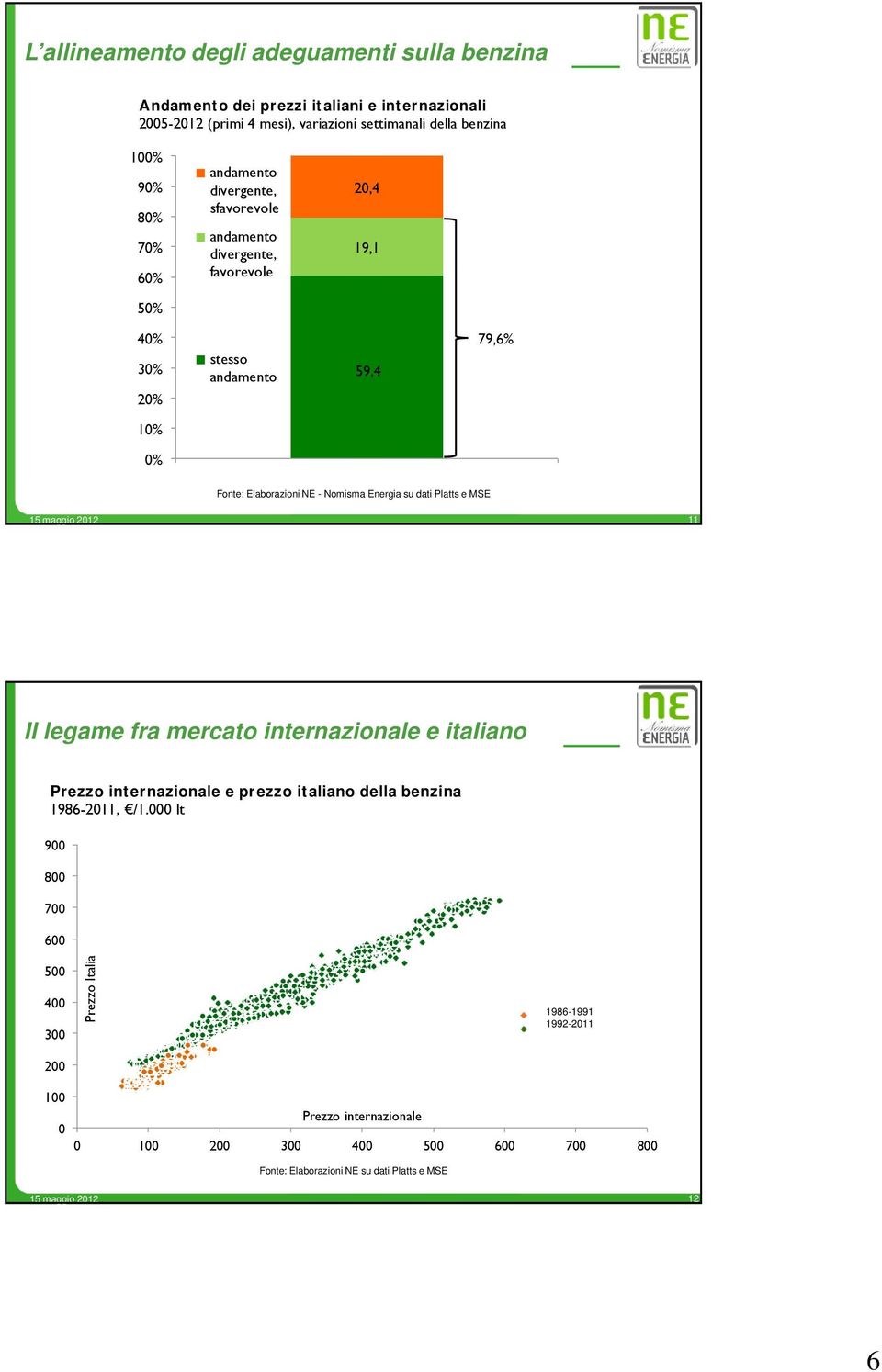 - Nomisma Energia su dati Platts e MSE 15 maggio 11 Il legame fra mercato internazionale e italiano Prezzo int ernazionale e prezzo it aliano della