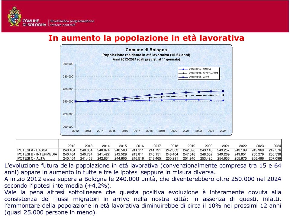 576 IPOTESI B - INTERMEDIA 240.464 240.734 241.422 242.529 243.811 245.151 246.404 247.516 248.502 249.269 249.851 250.279 250.538 IPOTESI C - ALTA 240.464 241.458 242.834 244.605 246.516 248.465 250.