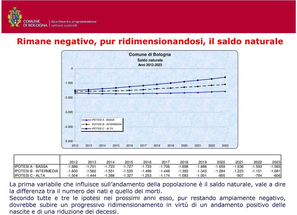 636-1.593-1.565 IPOTESI B - INTERMEDIA -1.600-1.562-1.551-1.535-1.496-1.448-1.393-1.343-1.284-1.223-1.151-1.081 IPOTESI C - ALTA -1.504-1.444-1.388-1.327-1.253-1.174-1.083-1.