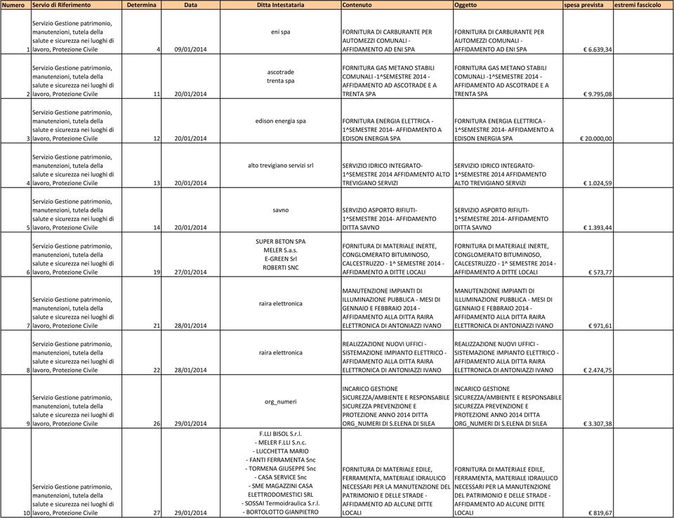 COMUNALI -1^SEMESTRE 2014 - AFFIDAMENTO AD ASCOTRADE E A TRENTA SPA 9.