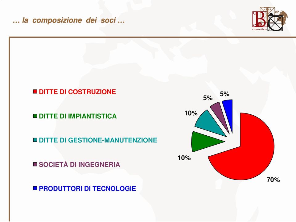 10% DITTE DI GESTIONE-MANUTENZIONE