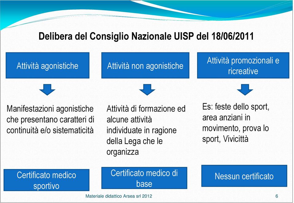 Attività di formazione ed alcune attività individuate in ragione della Lega che le organizza Es: feste dello sport,