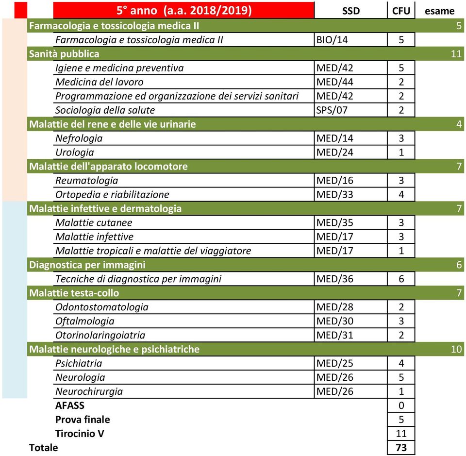 dell'apparato locomotore 7 Reumatologia MED/16 3 Ortopedia e riabilitazione MED/33 4 Malattie infettive e dermatologia 7 Malattie cutanee MED/35 3 Malattie infettive MED/17 3 Malattie tropicali e