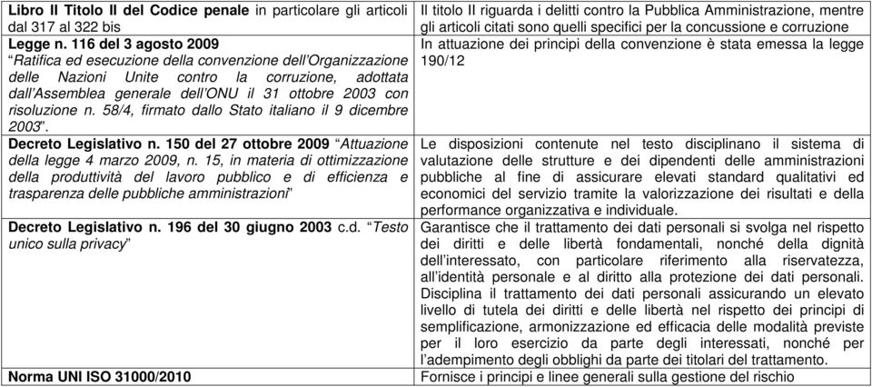 risoluzione n. 58/4, firmato dallo Stato italiano il 9 dicembre 2003. Decreto Legislativo n. 150 del 27 ottobre 2009 Attuazione della legge 4 marzo 2009, n.