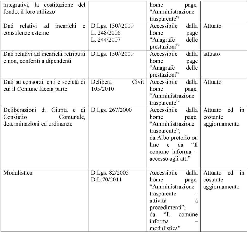 244/2007 Anagrafe delle prestazioni D.Lgs. 150//2009 home page Anagrafe delle prestazioni Delibera Civit 105/2010 D.Lgs. 267/2000 ; da Albo pretorio on line e da Il comune informa accesso agli atti attuato ed in costante aggiornamento Modulistica D.