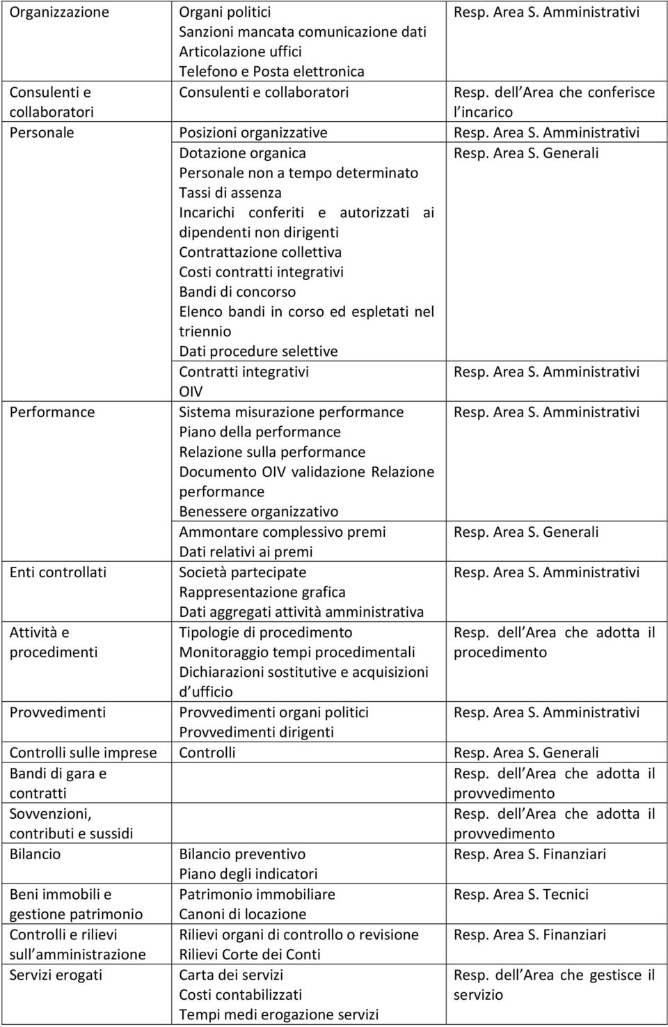 dell Area che conferisce l incarico Personale Posizioni organizzative Resp. Area S.