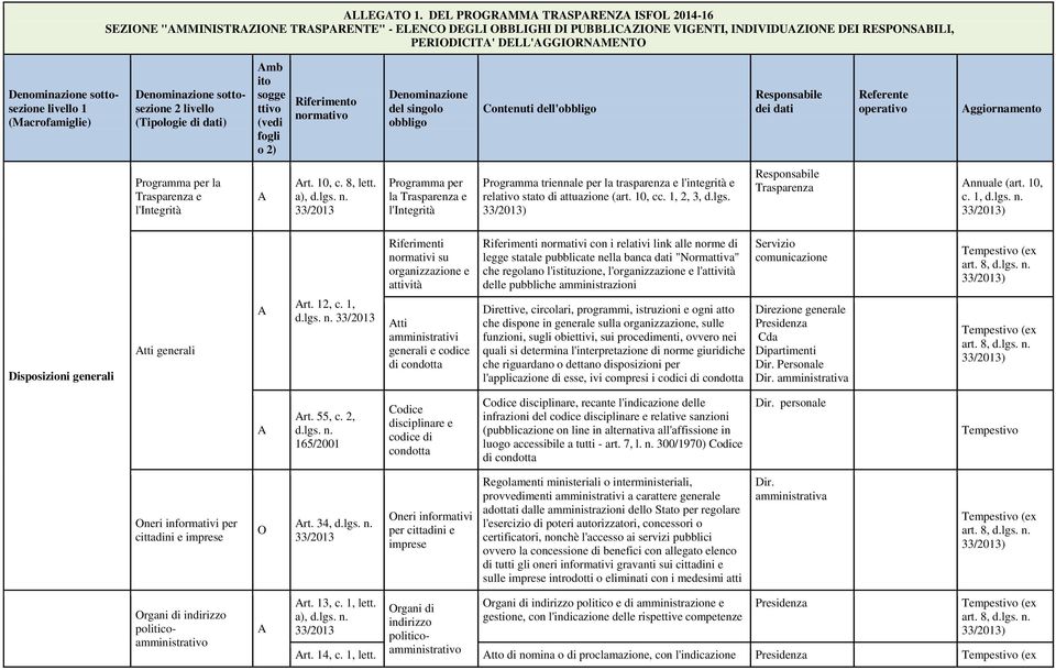 livello 1 (Macrofamiglie) Denominazione sottosezione 2 livello (Tipologie di dati) mb ito sogge ttivo (vedi fogli o 2) Riferimento normativo Denominazione del singolo obbligo Contenuti dell'obbligo