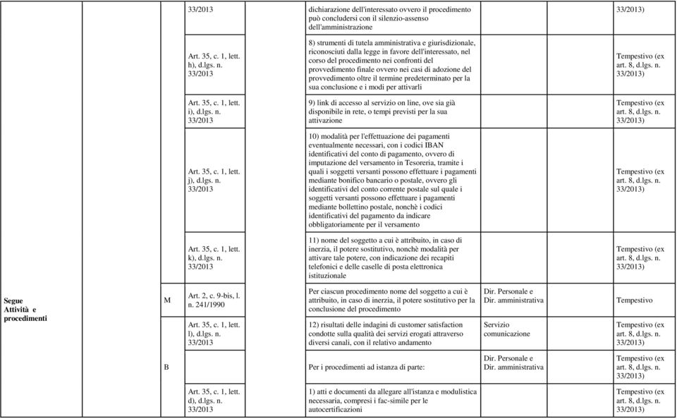 adozione del provvedimento oltre il termine predeterminato per la sua conclusione e i modi per attivarli rt. 35, c. 1, lett.