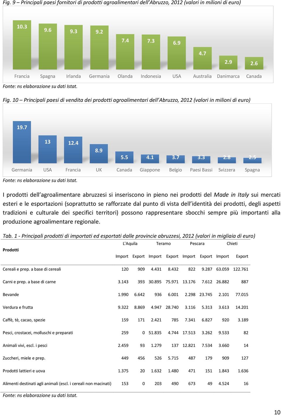 10 Principali paesi di vendita dei prodotti agroalimentari dell Abruzzo, 2012 (valori in milioni di euro) 19.7 13 12.4 8.9 5.5 4.1 3.7 3.3 2.8 2.