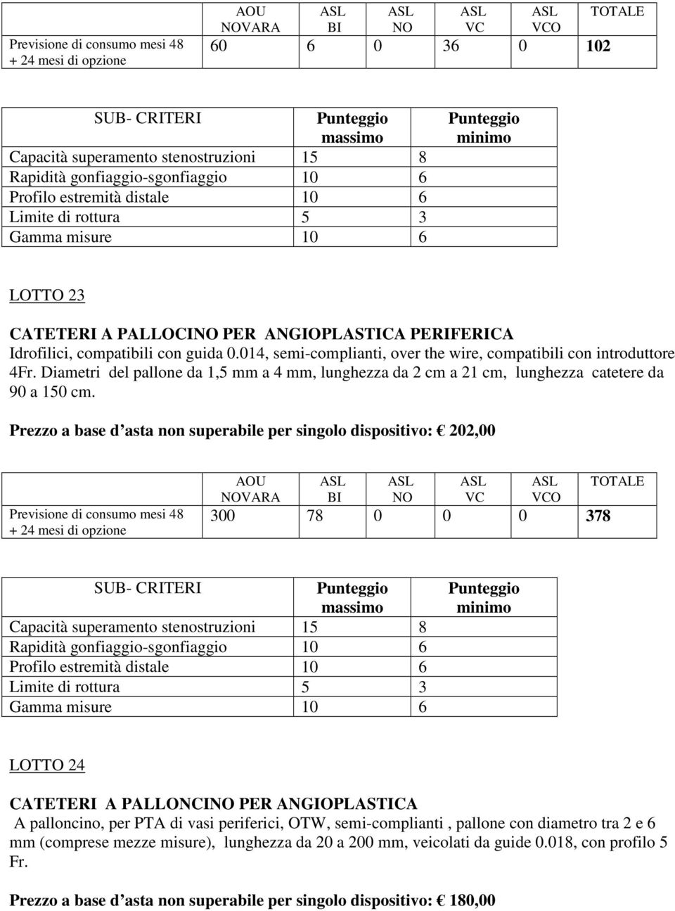 Diametri del pallone da 1,5 mm a 4 mm, lunghezza da 2 cm a 21 cm, lunghezza catetere da 90 a 150 cm.