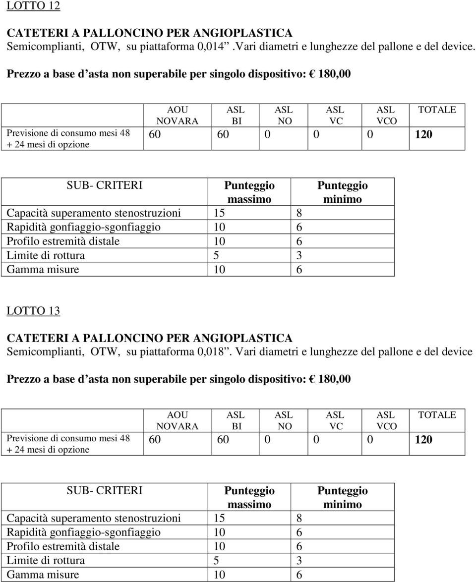 distale 10 6 Limite di rottura 5 3 Gamma misure 10 6 LOTTO 13 CATETERI A PALLONCI PER ANGIOPLASTICA Semicomplianti, OTW, su piattaforma 0,018.