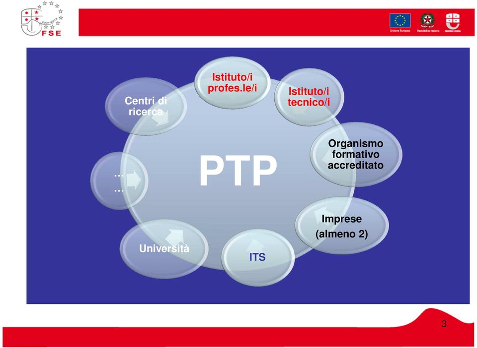 le/i Istituto/i tecnico/i PTP