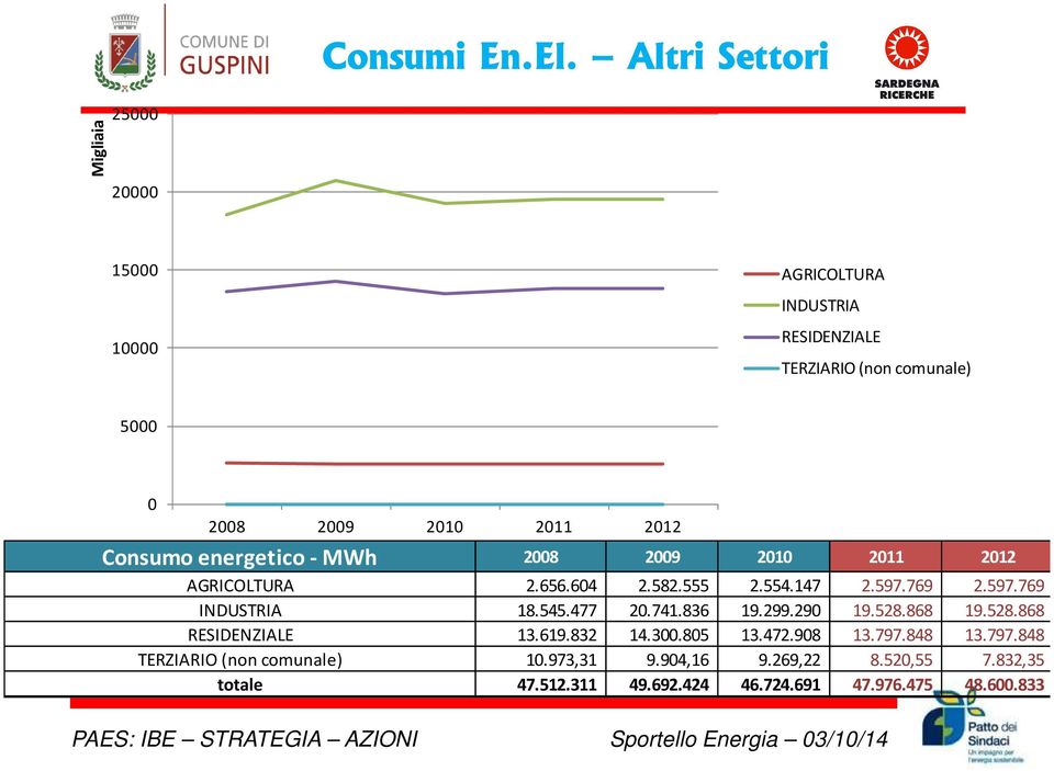 2011 2012 Consumo energetico - MWh 2008 2009 2010 2011 2012 AGRICOLTURA 2.656.604 2.582.555 2.554.147 2.597.769 2.597.769 INDUSTRIA 18.