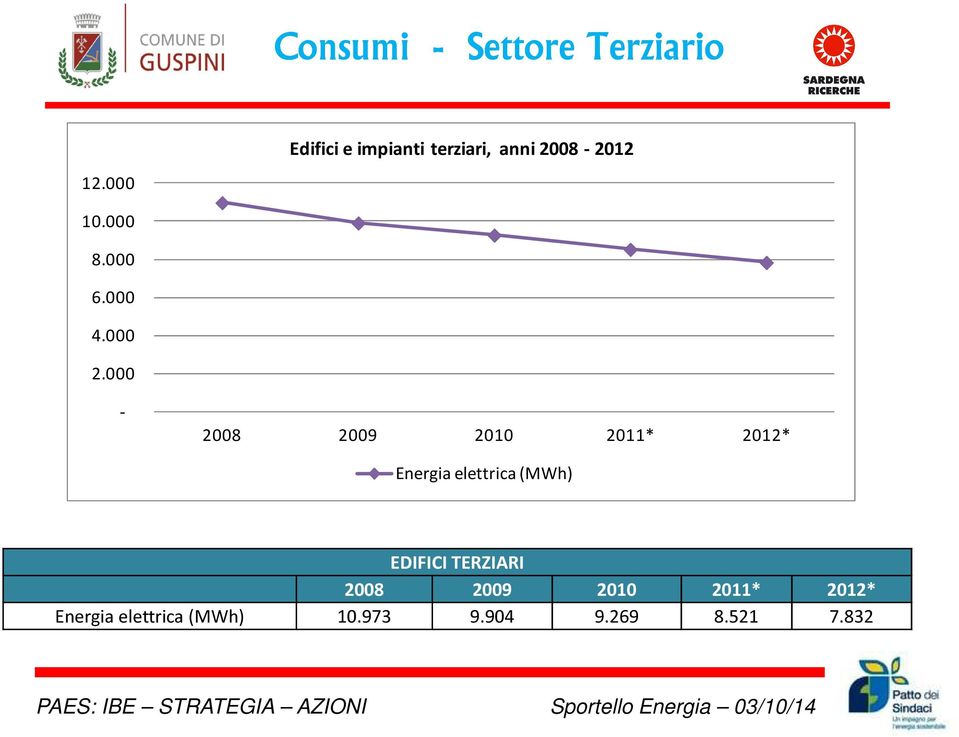000-2008 2009 2010 2011* 2012* Energia elettrica (MWh) EDIFICI