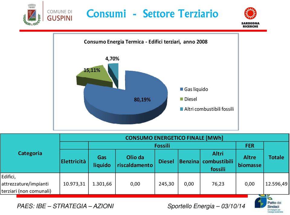 comunali) Elettricità Gas liquido CONSUMO ENERGETICO FINALE [MWh] Fossili Altri Olio da riscaldamento