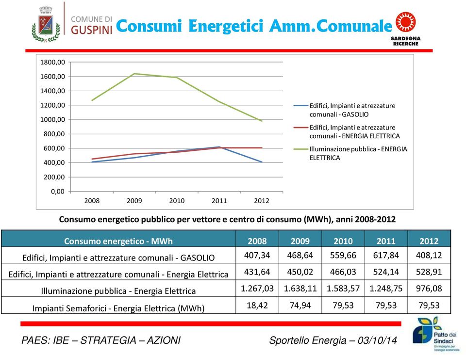 Illuminazione pubblica - ENERGIA ELETTRICA 200,00 0,00 2008 2009 2010 2011 2012 Consumo energetico pubblico per vettore e centro di consumo (MWh), anni 2008-2012 Consumo energetico - MWh