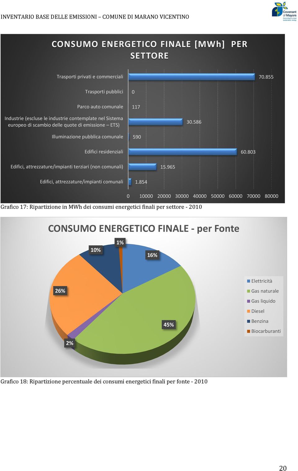 586 Illuminazione pubblica comunale 59 Edifici residenziali 6.83 Edifici, attrezzature/impianti terziari (non comunali) 15.965 Edifici, attrezzature/impianti comunali 1.