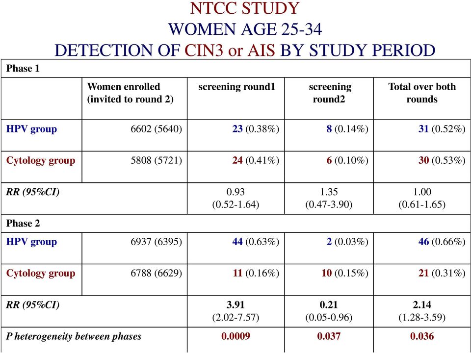 53%) RR (95%CI) 0.93 (0.52-1.64) Phase 2 1.35 (0.47-3.90) 1.00 (0.61-1.65) HPV group 6937 (6395) 44 (0.63%) 2 (0.03%) 46 (0.