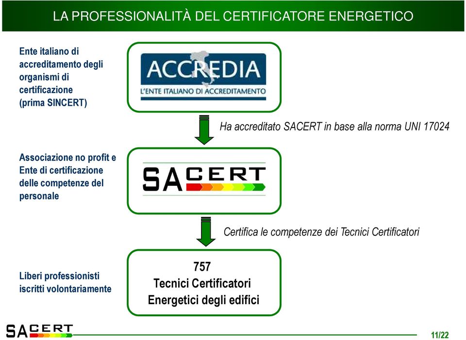 profit e Ente di certificazione delle competenze del personale Certifica le competenze dei Tecnici