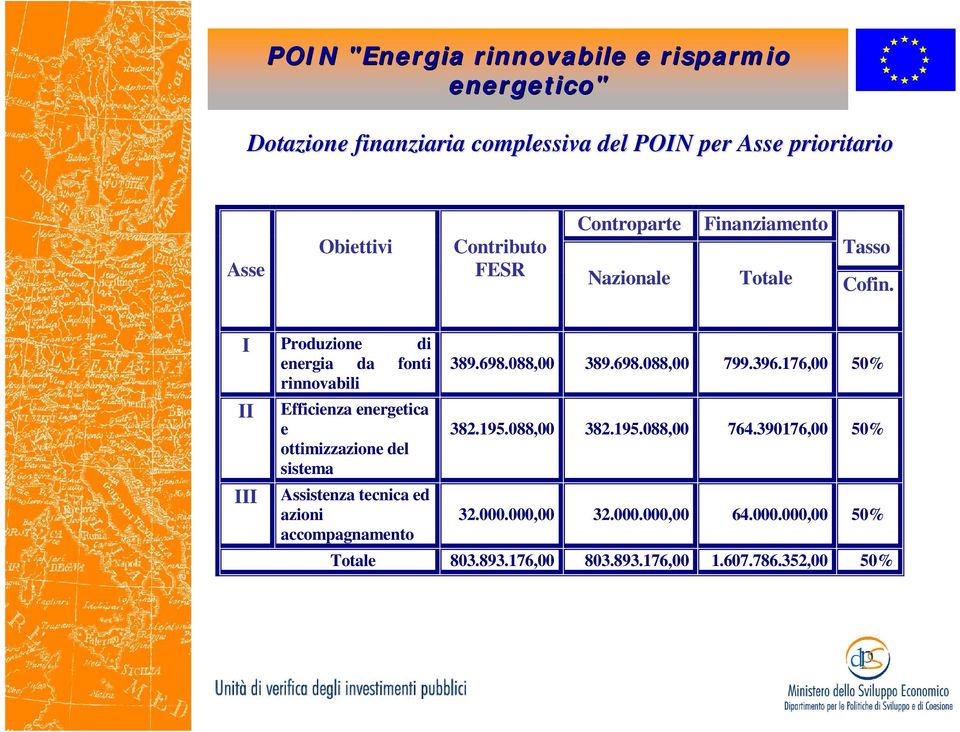 396.176,00 50% rinnovabili Efficienza energetica e 382.195.088,00 382.195.088,00 764.