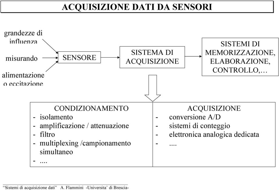 - amplificazione / attenuazione - filtro - multiplexing /campionamento simultaneo