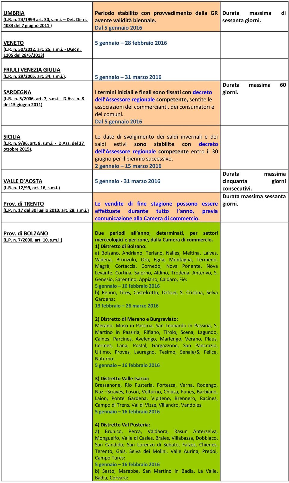 R. n. 5/2006, art. 7, s.m.i. - D.Ass. n. 8 del 15 giugno 2011) I termini iniziali e finali sono fissati con decreto dell Assessore regionale competente, sentite le associazioni dei commercianti, dei consumatori e dei comuni.