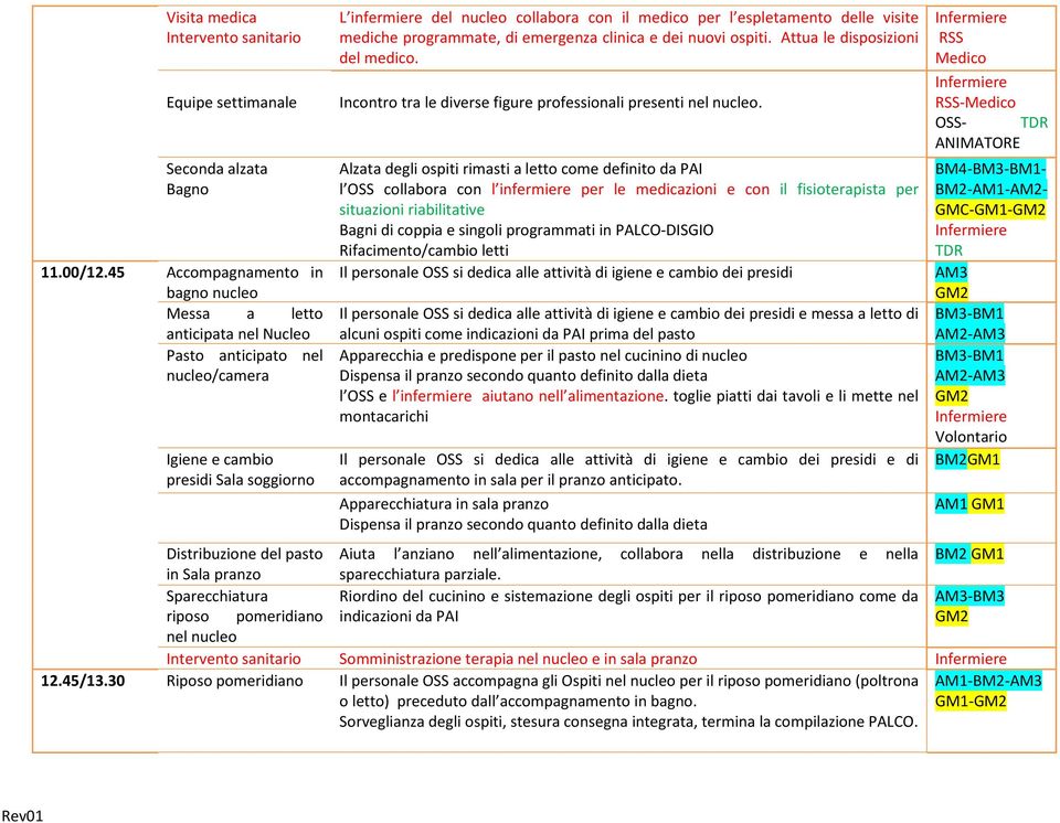 espletamento delle visite mediche programmate, di emergenza clinica e dei nuovi ospiti. Attua le disposizioni del medico. Incontro tra le diverse figure professionali presenti nel nucleo.