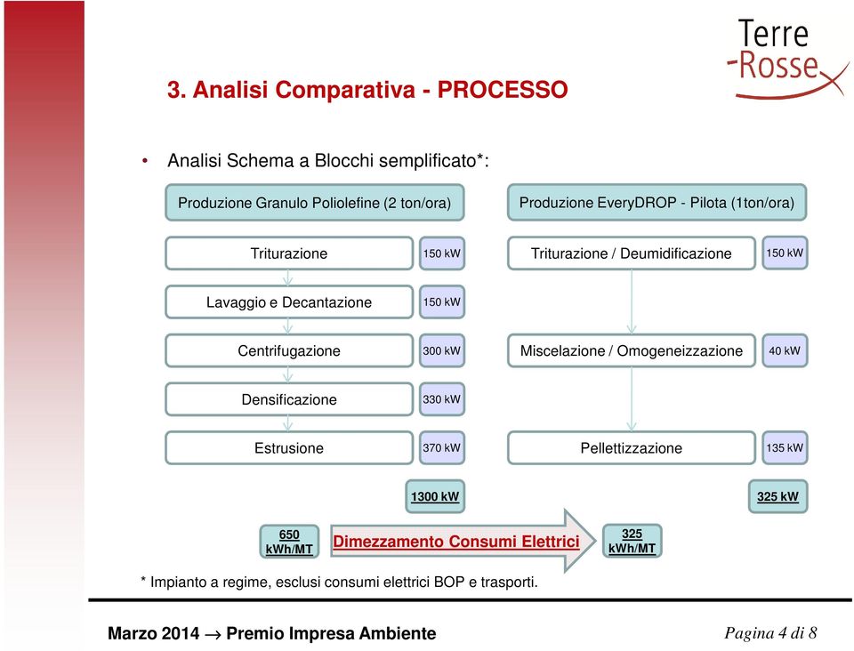 Miscelazione / Omogeneizzazione 40 kw Densificazione 330 kw Estrusione 370 kw Pellettizzazione 135 kw 1300 kw 325 kw 650 kwh/mt